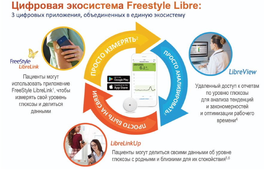 Цифровая экосистема Freestyle Libre