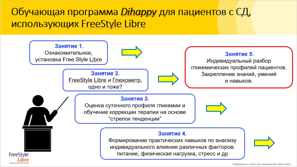 Обучающая программа Dihappy для пациентов с СД, использующих FreeStyle Libre